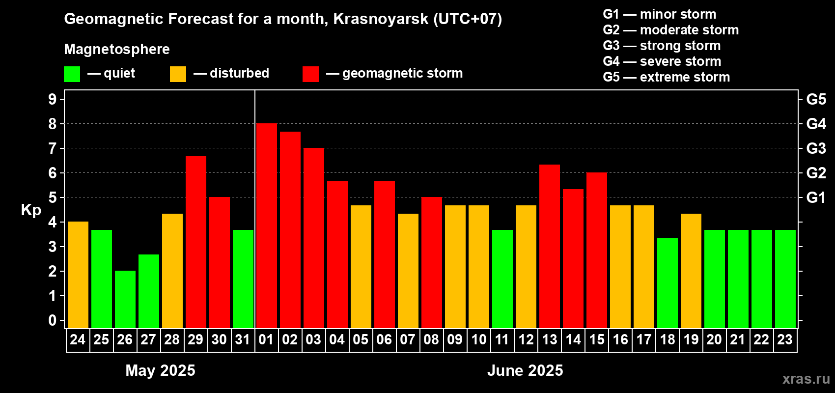 Forecast of the daily maximal value of geomagnetic index Kp for <b>1 month</b> (31 days) <b>from May 24, 2025 to Jun 23, 2025</b>