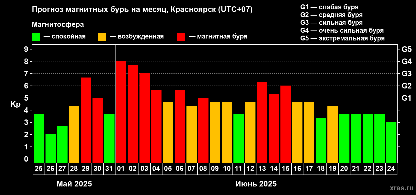 Прогноз максимального суточного геомагнитного индекса Kp на <b>1 месяц</b> (31 день) <b>с 25 мая по 24 июня 2025 г</b>
