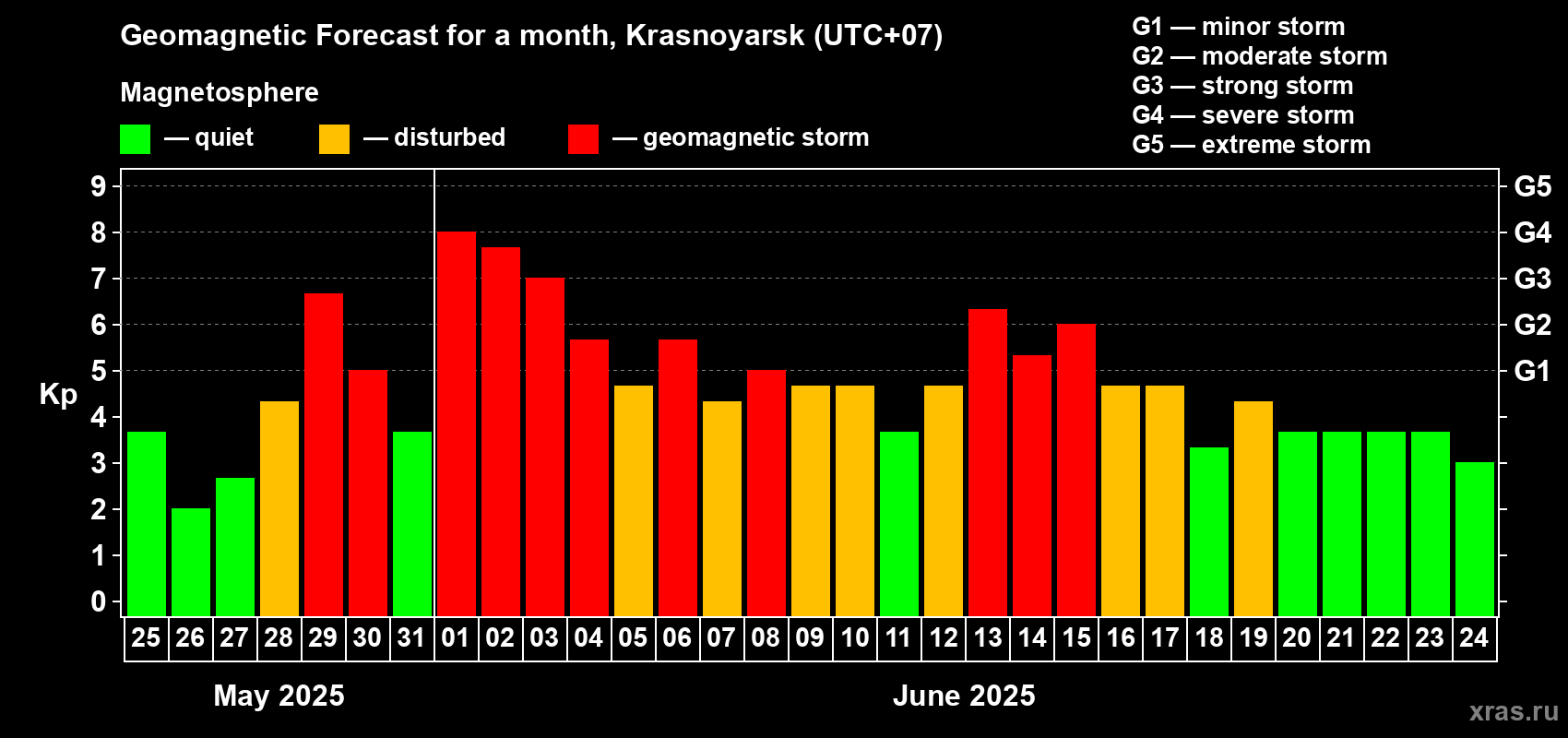 Forecast of the daily maximal value of geomagnetic index Kp for <b>1 month</b> (31 days) <b>from May 25, 2025 to Jun 24, 2025</b>