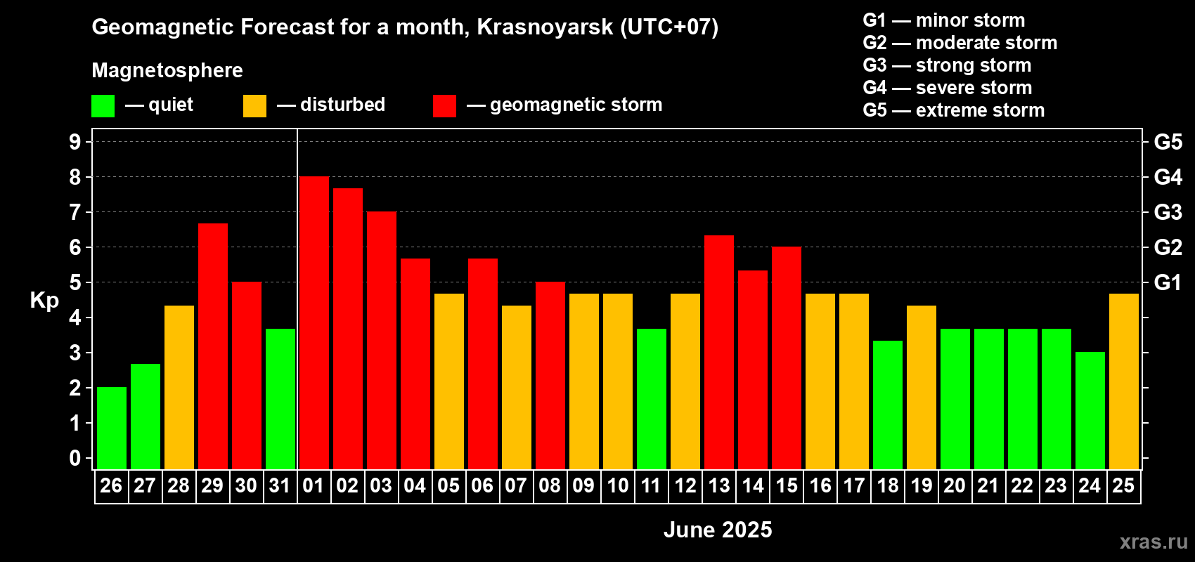 Forecast of the daily maximal value of geomagnetic index Kp for <b>1 month</b> (31 days) <b>from May 26, 2025 to Jun 25, 2025</b>