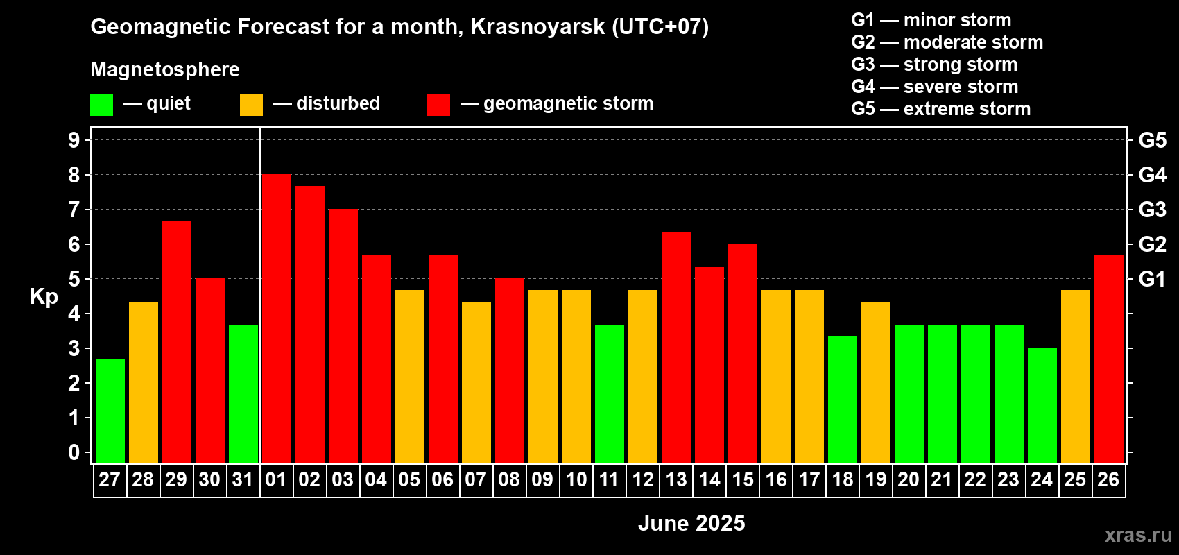 Forecast of the daily maximal value of geomagnetic index Kp for <b>1 month</b> (31 days) <b>from May 27, 2025 to Jun 26, 2025</b>