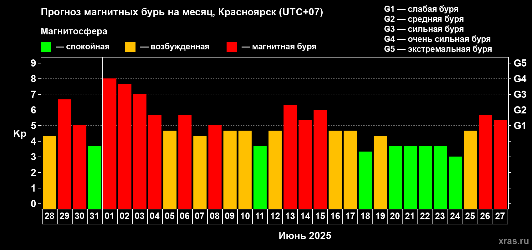 Прогноз максимального суточного геомагнитного индекса Kp на <b>1 месяц</b> (31 день) <b>с 28 мая по 27 июня 2025 г</b>