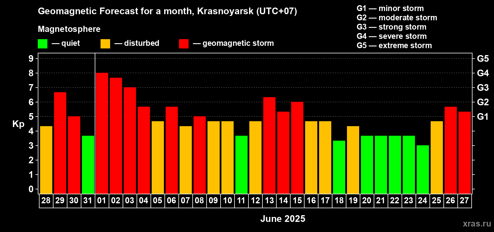 Forecast of the daily maximal value of geomagnetic index Kp for <b>1 month</b> (31 days) <b>from May 28, 2025 to Jun 27, 2025</b>