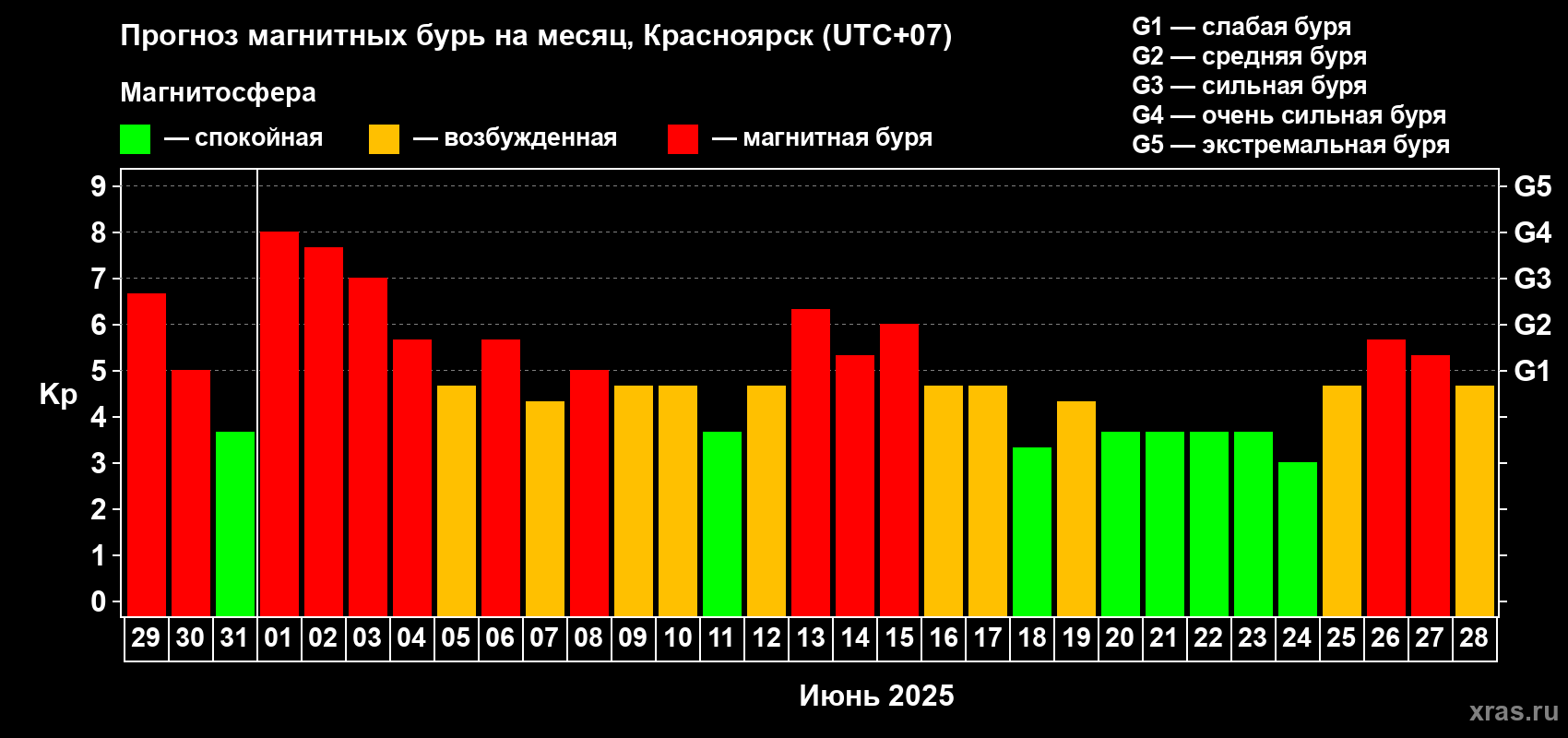 Прогноз максимального суточного геомагнитного индекса Kp на <b>1 месяц</b> (31 день) <b>с 29 мая по 28 июня 2025 г</b>
