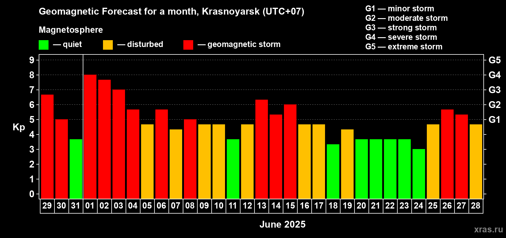 Forecast of the daily maximal value of geomagnetic index Kp for <b>1 month</b> (31 days) <b>from May 29, 2025 to Jun 28, 2025</b>