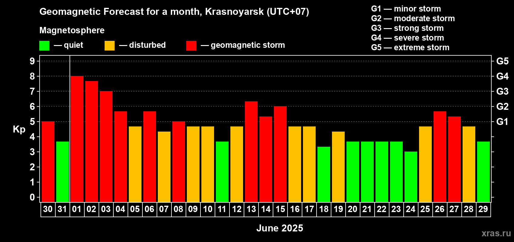 Forecast of the daily maximal value of geomagnetic index Kp for <b>1 month</b> (31 days) <b>from May 30, 2025 to Jun 29, 2025</b>