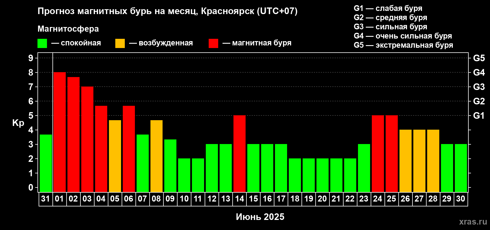 Прогноз максимального суточного геомагнитного индекса Kp на <b>1 месяц</b> (31 день) <b>с 31 мая по 30 июня 2025 г</b>