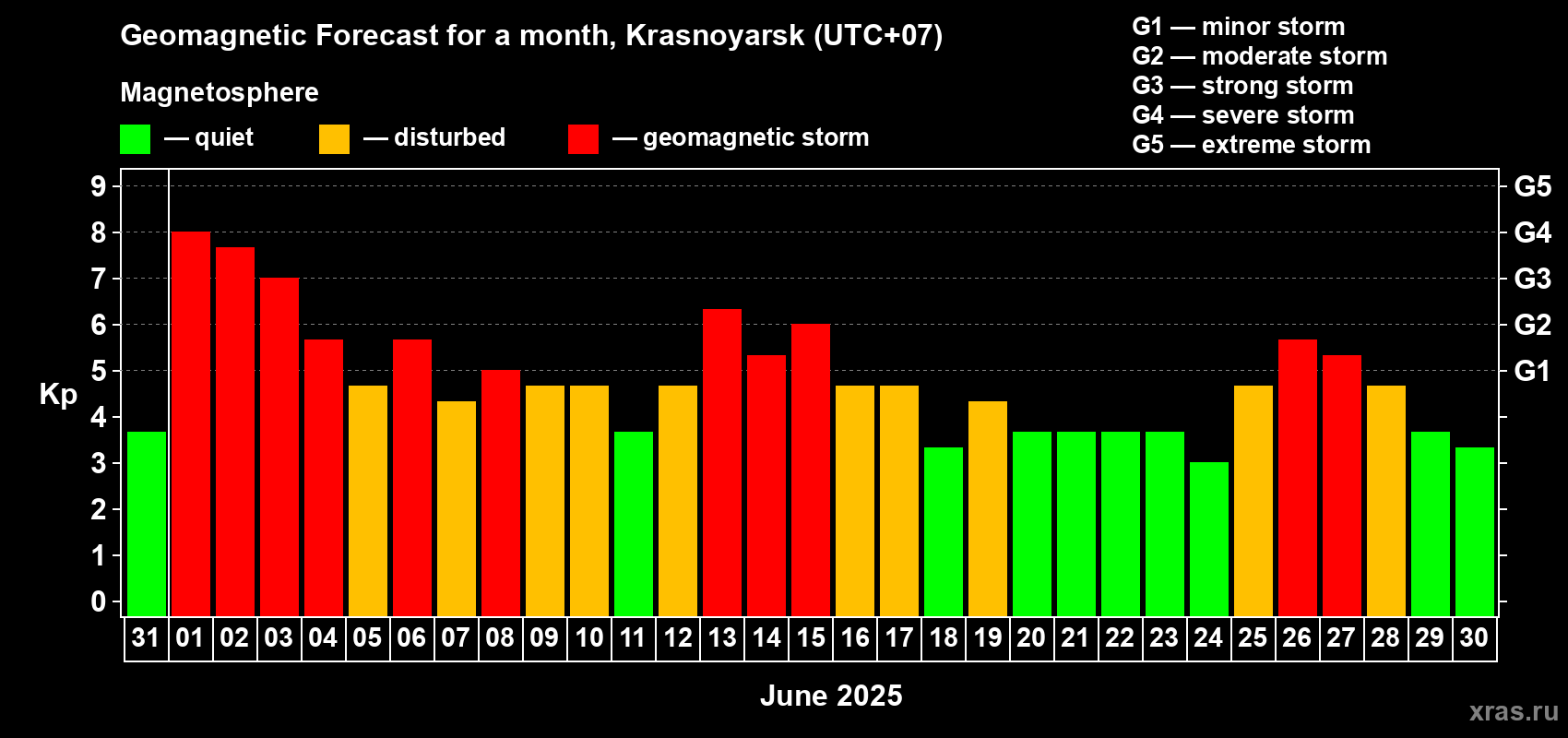 Forecast of the daily maximal value of geomagnetic index Kp for <b>1 month</b> (31 days) <b>from May 31, 2025 to Jun 30, 2025</b>