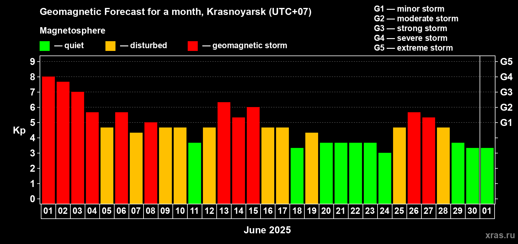 Forecast of the daily maximal value of geomagnetic index Kp for <b>1 month</b> (31 days) <b>from Jun 01, 2025 to Jul 01, 2025</b>