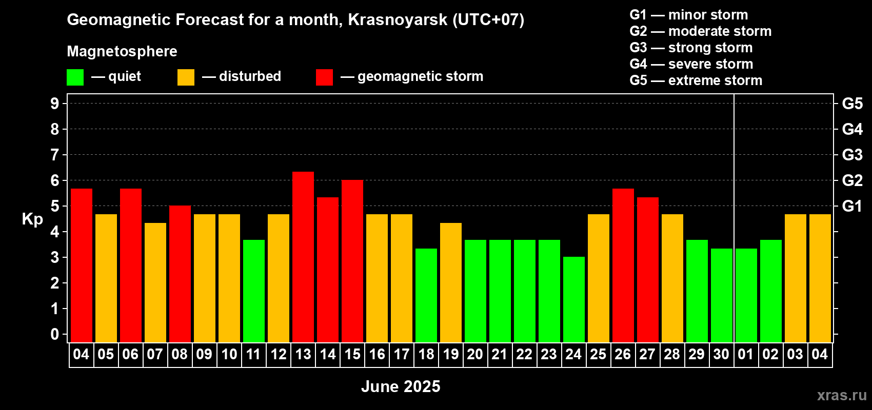 Forecast of the daily maximal value of geomagnetic index Kp for <b>1 month</b> (31 days) <b>from Jun 04, 2025 to Jul 04, 2025</b>