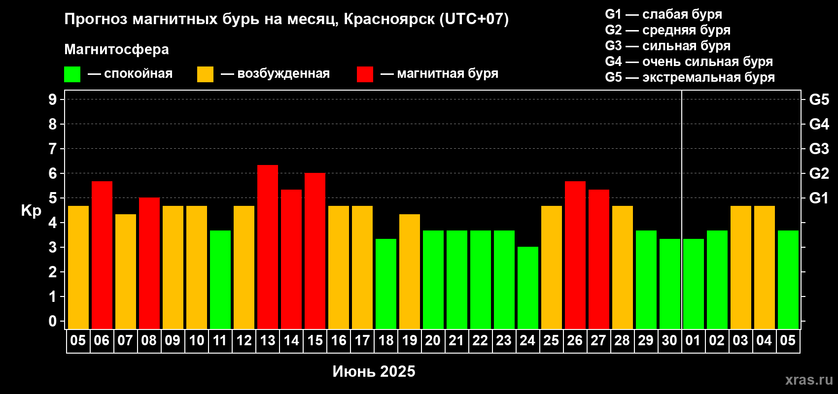 Прогноз максимального суточного геомагнитного индекса Kp на <b>1 месяц</b> (31 день) <b>с 05 июня по 05 июля 2025 г</b>