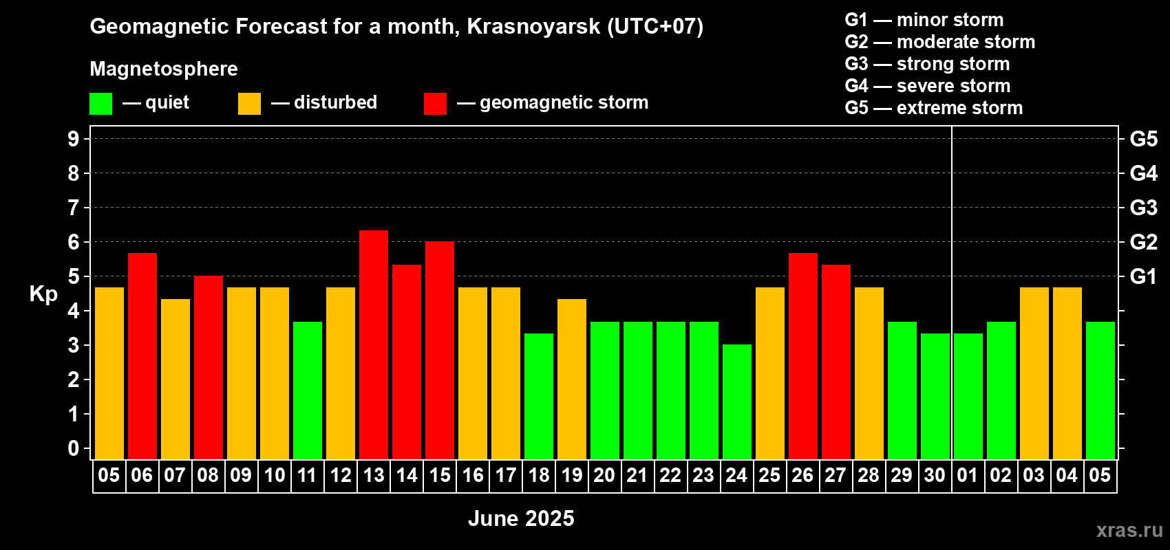 Forecast of the daily maximal value of geomagnetic index Kp for <b>1 month</b> (31 days) <b>from Jun 05, 2025 to Jul 05, 2025</b>