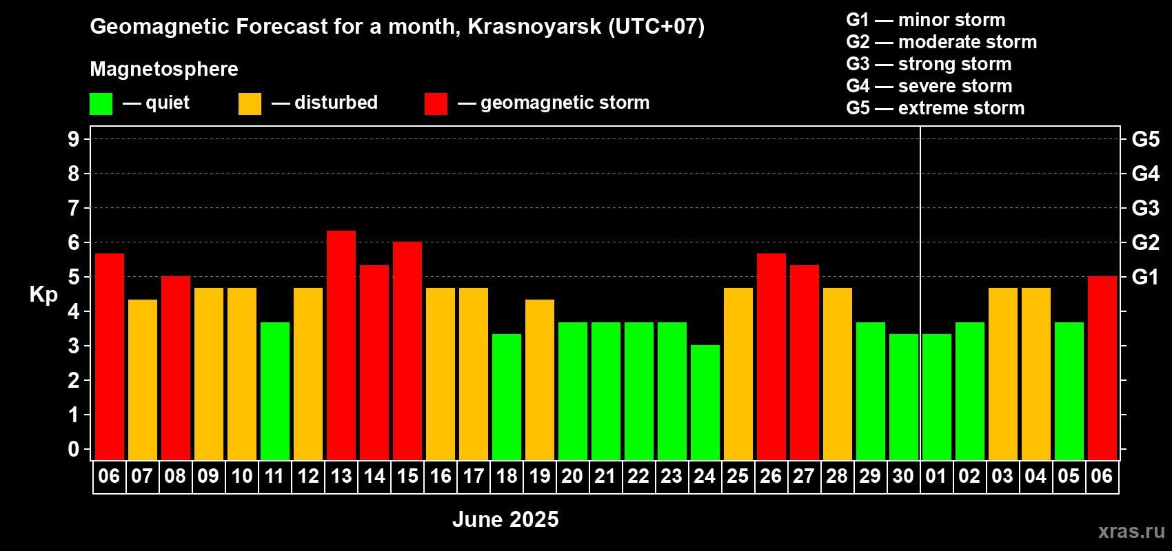 Forecast of the daily maximal value of geomagnetic index Kp for <b>1 month</b> (31 days) <b>from Jun 06, 2025 to Jul 06, 2025</b>
