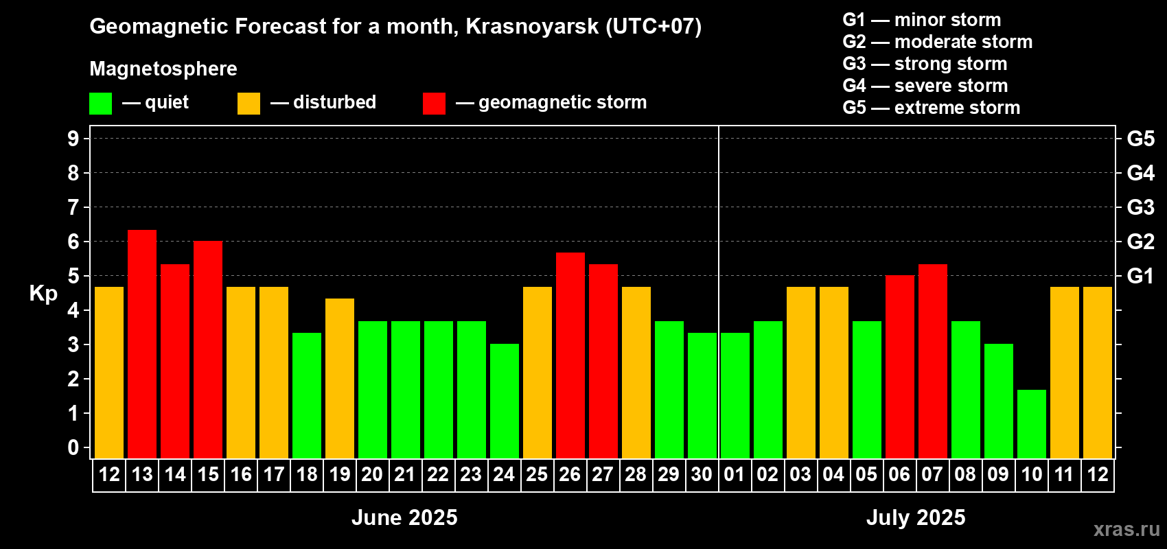 Forecast of the daily maximal value of geomagnetic index Kp for <b>1 month</b> (31 days) <b>from Jun 12, 2025 to Jul 12, 2025</b>
