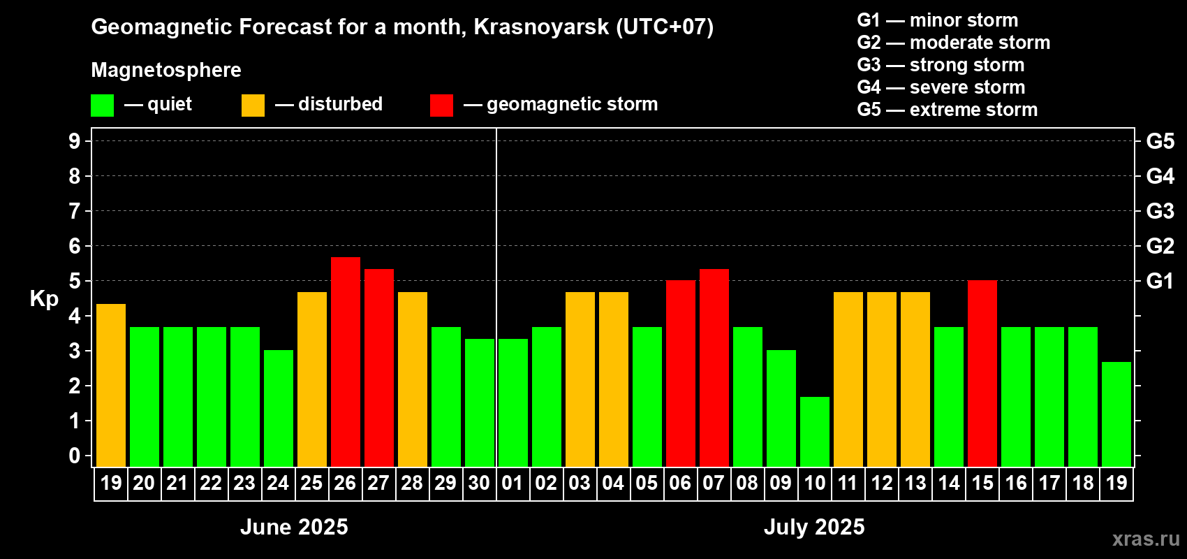 Forecast of the daily maximal value of geomagnetic index Kp for <b>1 month</b> (31 days) <b>from Jun 19, 2025 to Jul 19, 2025</b>