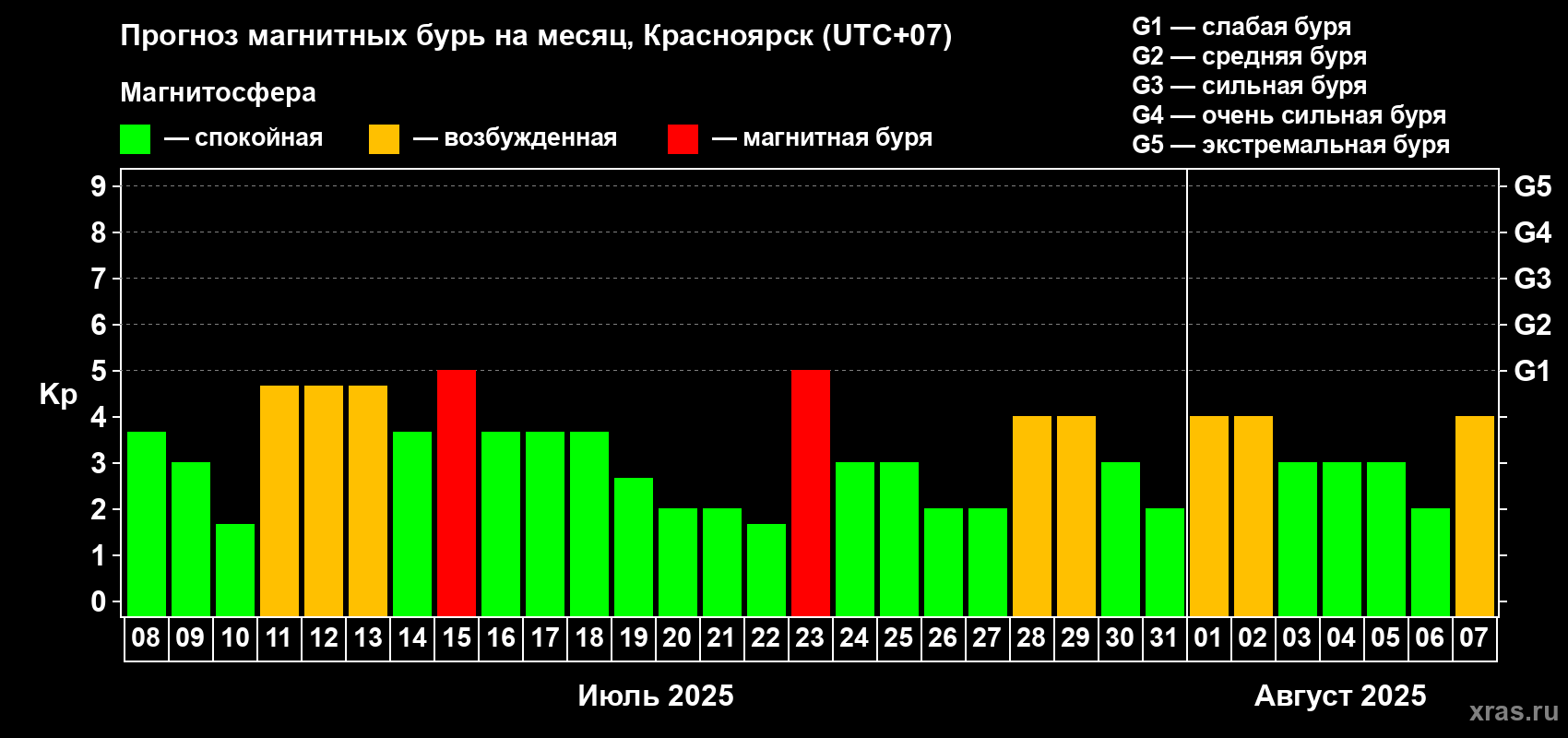 Прогноз максимального суточного геомагнитного индекса Kp на <b>1 месяц</b> (31 день) <b>с 08 июля по 07 августа 2025 г</b>