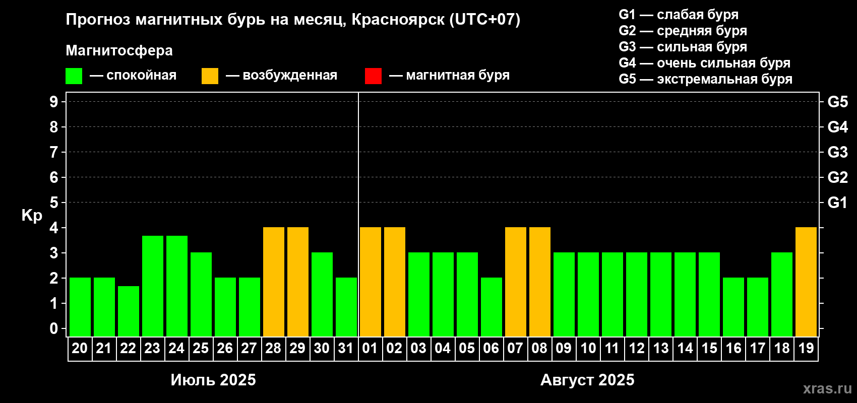 Прогноз максимального суточного геомагнитного индекса Kp на <b>1 месяц</b> (31 день) <b>с 20 июля по 19 августа 2025 г</b>