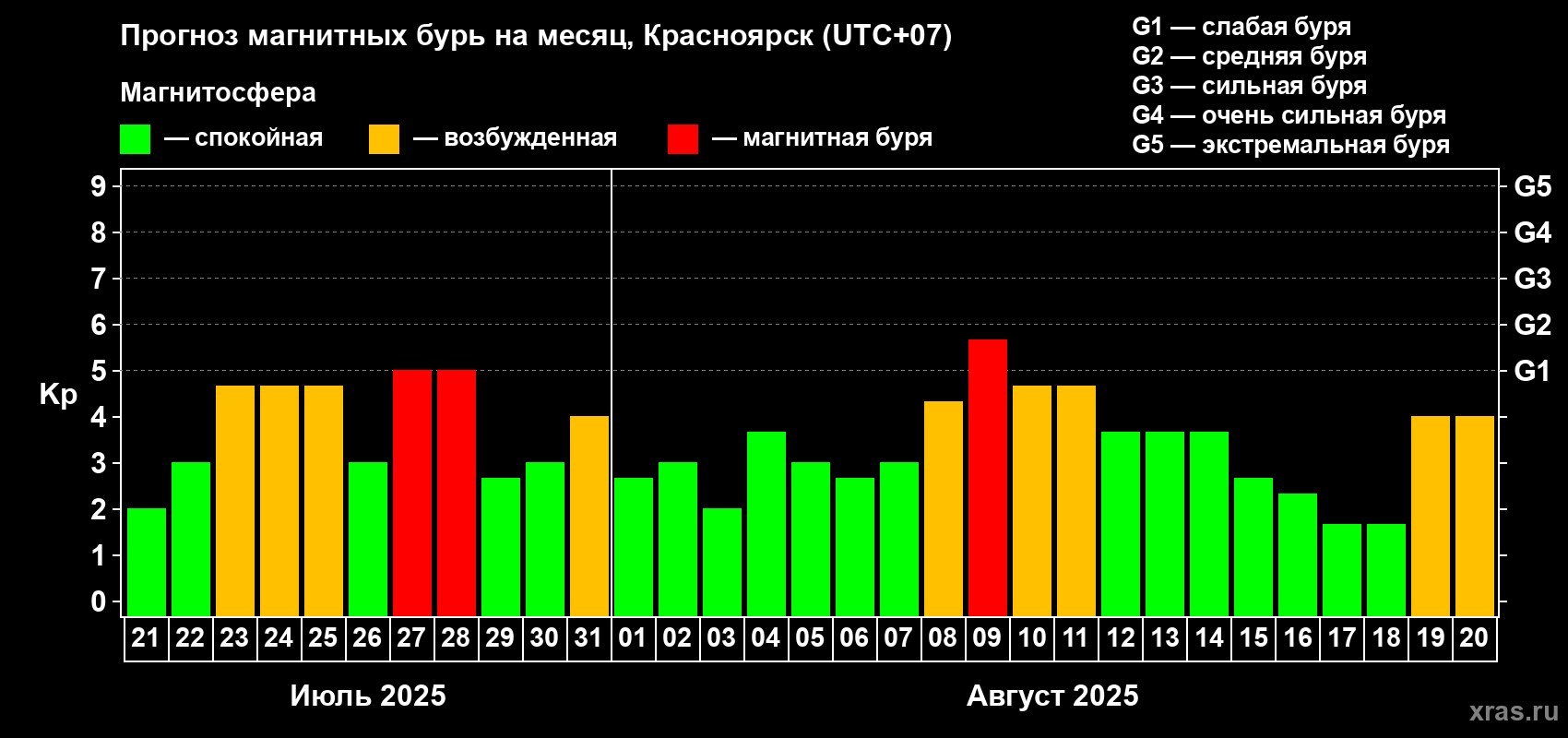 Прогноз максимального суточного геомагнитного индекса Kp на <b>1 месяц</b> (31 день) <b>с 21 июля по 20 августа 2025 г</b>