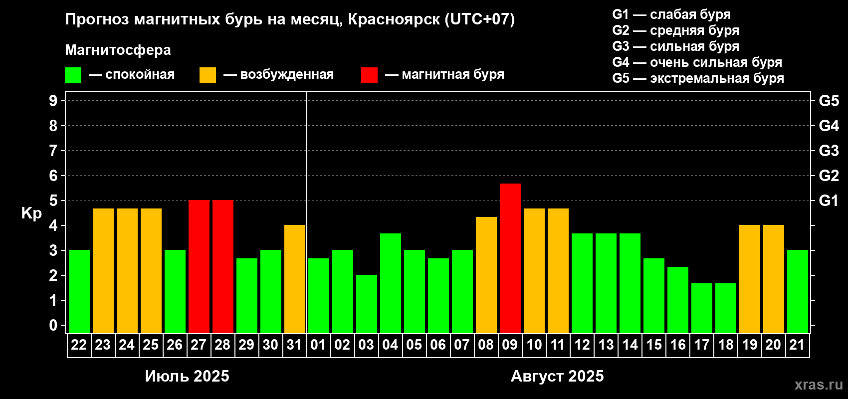 Прогноз максимального суточного геомагнитного индекса Kp на <b>1 месяц</b> (31 день) <b>с 22 июля по 21 августа 2025 г</b>
