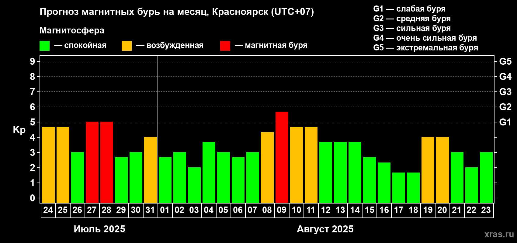 Прогноз максимального суточного геомагнитного индекса Kp на <b>1 месяц</b> (31 день) <b>с 24 июля по 23 августа 2025 г</b>