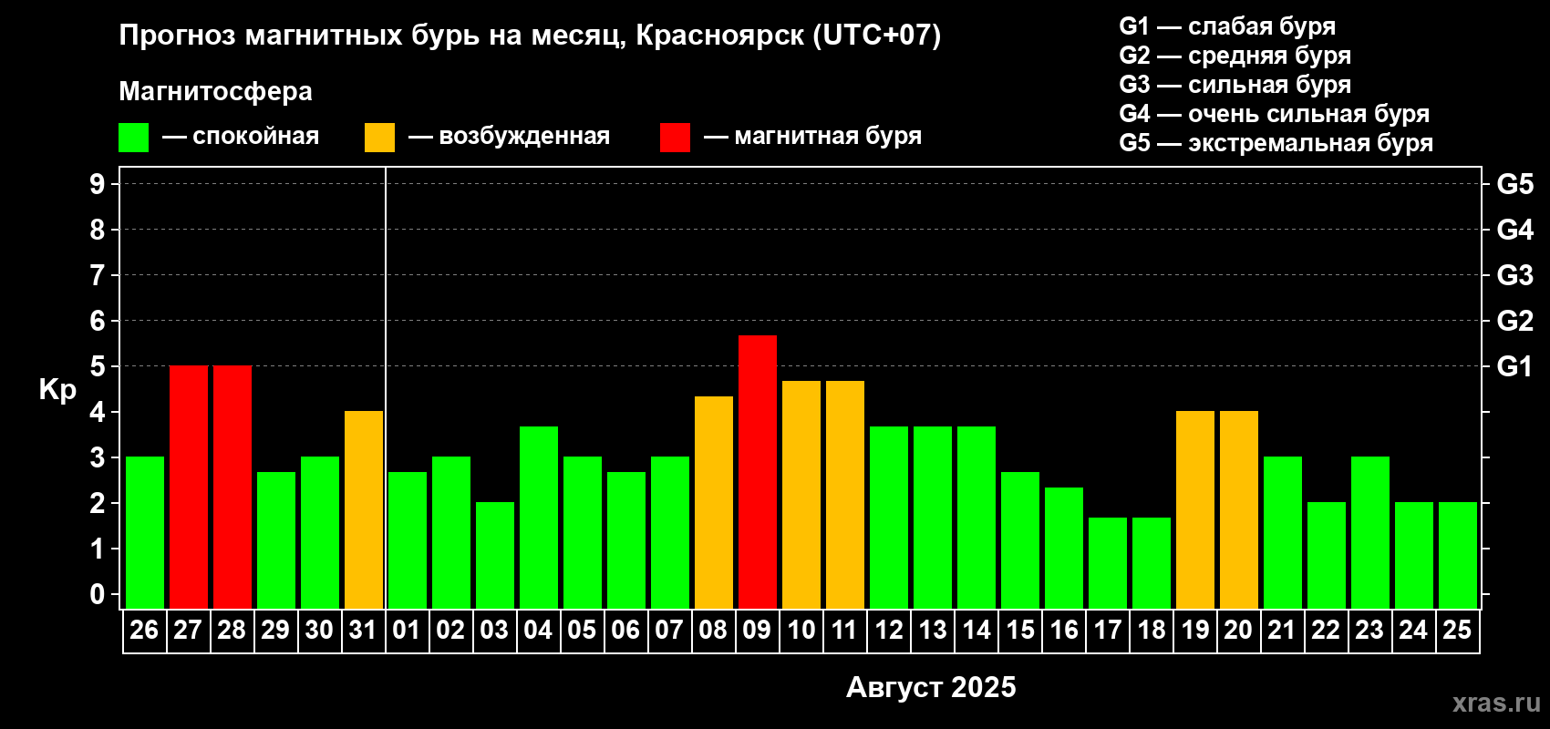 Прогноз максимального суточного геомагнитного индекса Kp на <b>1 месяц</b> (31 день) <b>с 26 июля по 25 августа 2025 г</b>