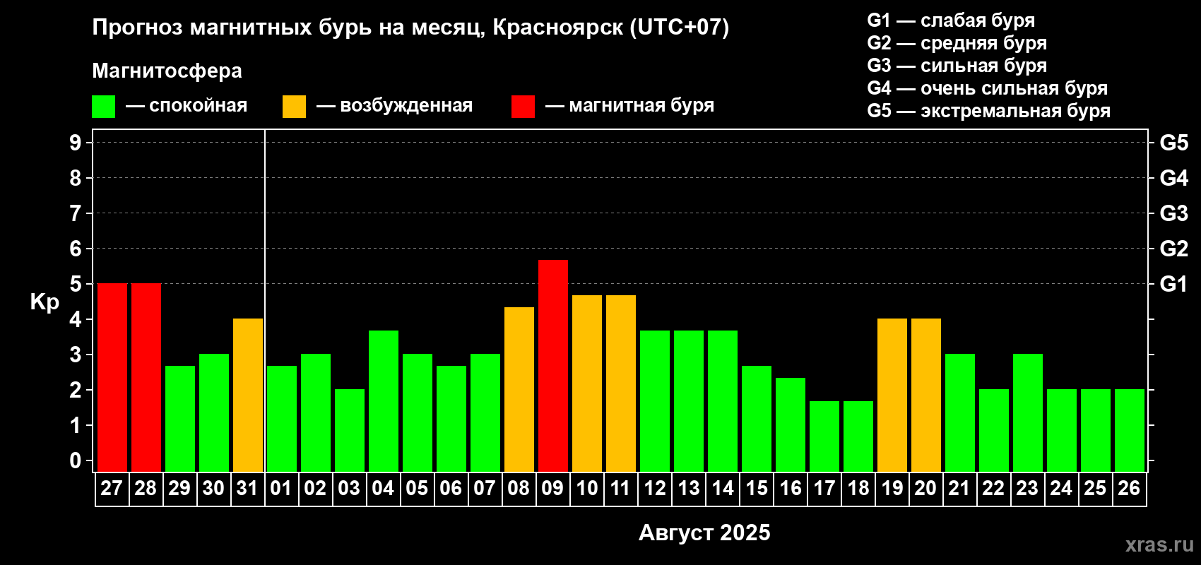 Прогноз максимального суточного геомагнитного индекса Kp на <b>1 месяц</b> (31 день) <b>с 27 июля по 26 августа 2025 г</b>