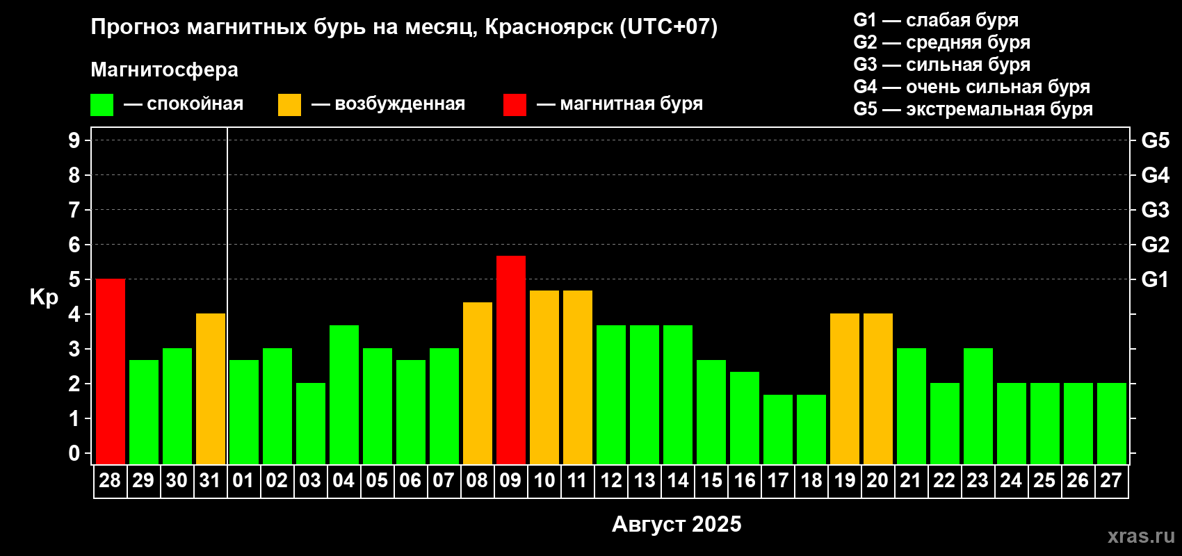 Прогноз максимального суточного геомагнитного индекса Kp на <b>1 месяц</b> (31 день) <b>с 28 июля по 27 августа 2025 г</b>