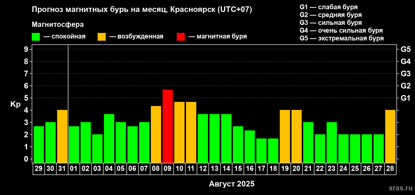 Прогноз максимального суточного геомагнитного индекса Kp на <b>1 месяц</b> (31 день) <b>с 29 июля по 28 августа 2025 г</b>