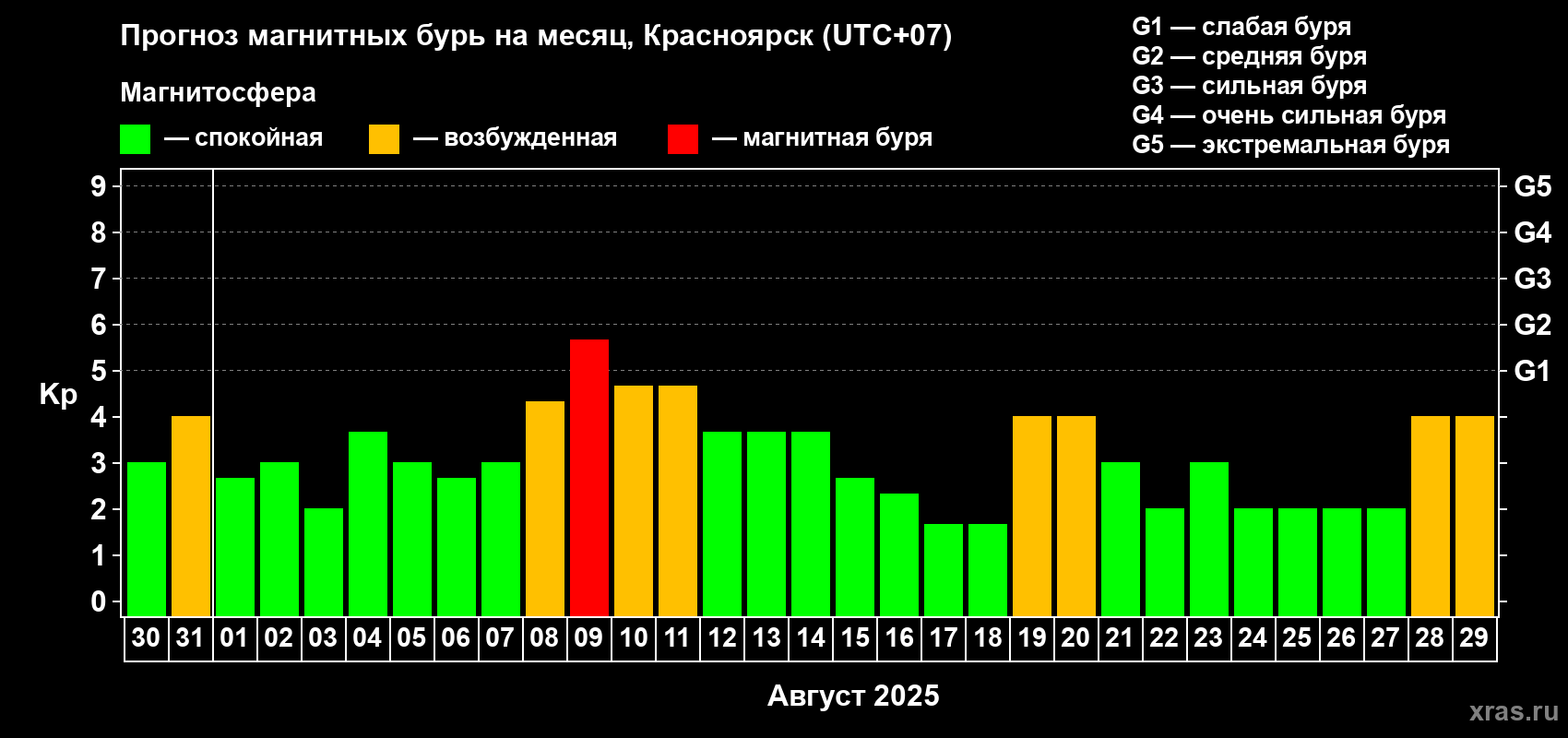 Прогноз максимального суточного геомагнитного индекса Kp на <b>1 месяц</b> (31 день) <b>с 30 июля по 29 августа 2025 г</b>