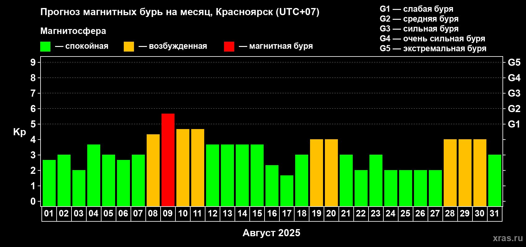 Прогноз максимального суточного геомагнитного индекса Kp на <b>1 месяц</b> (31 день) <b>с 01 августа по 31 августа 2025 г</b>