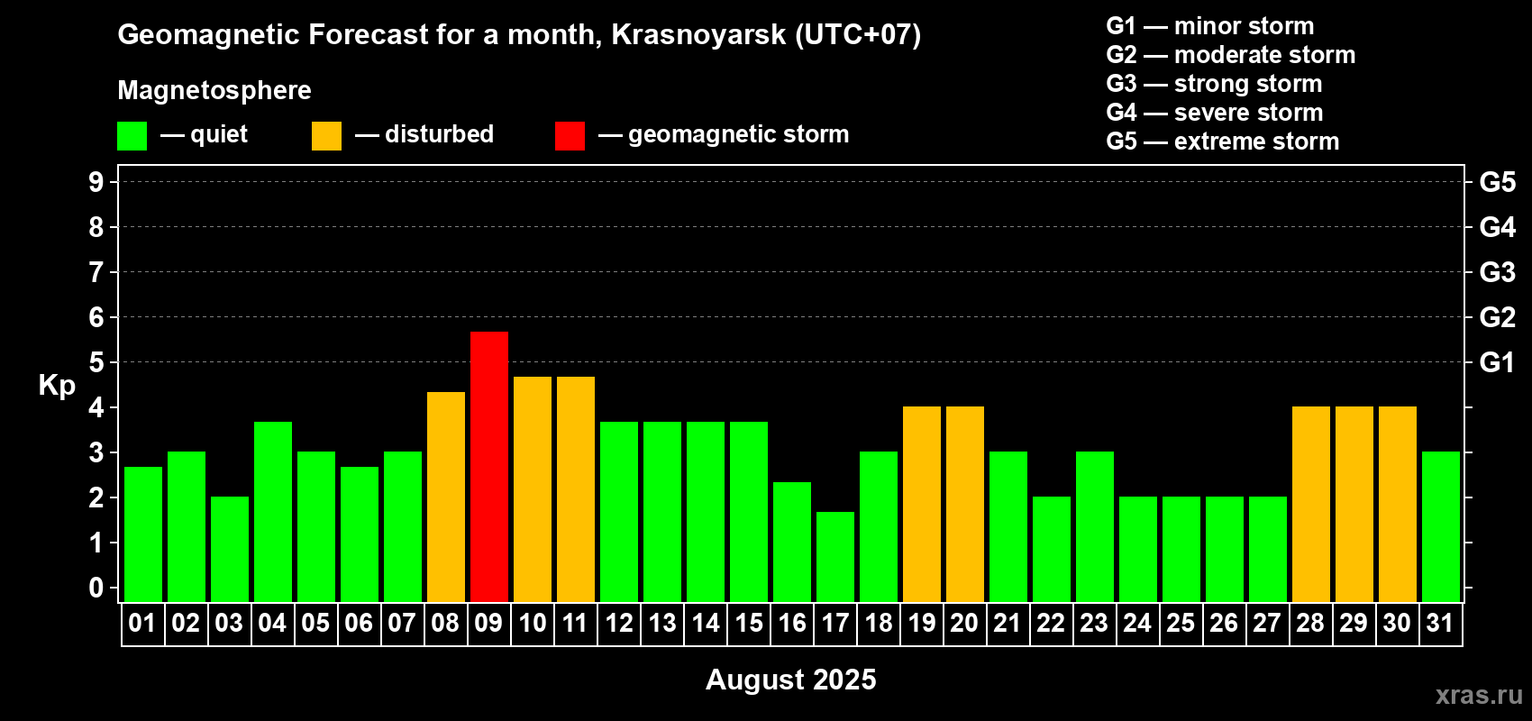 Forecast of the daily maximal value of geomagnetic index Kp for <b>1 month</b> (31 days) <b>from Aug 01, 2025 to Aug 31, 2025</b>