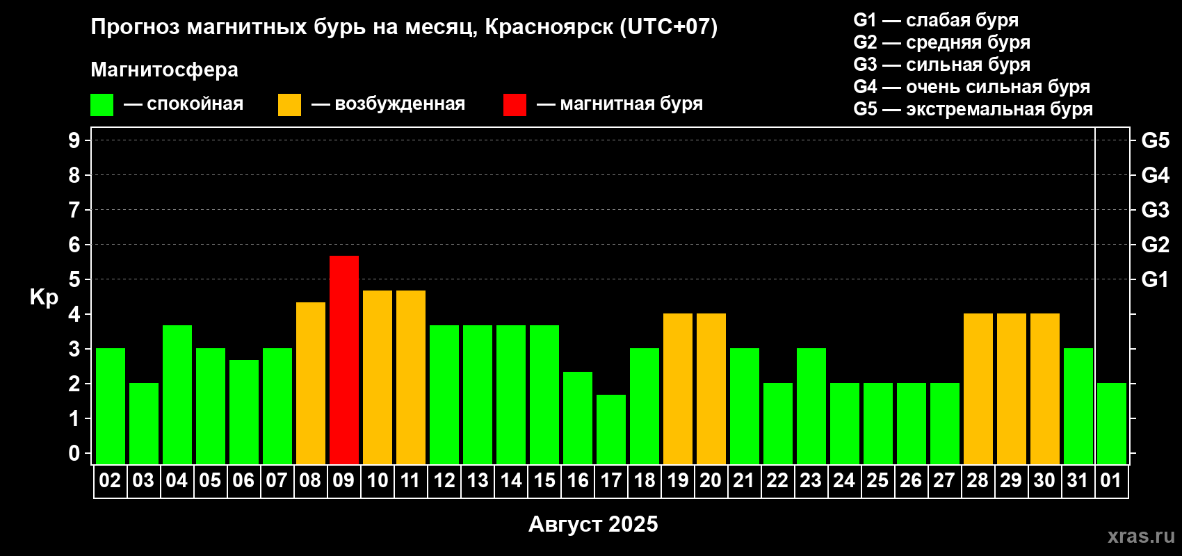 Прогноз максимального суточного геомагнитного индекса Kp на <b>1 месяц</b> (31 день) <b>с 02 августа по 01 сентября 2025 г</b>