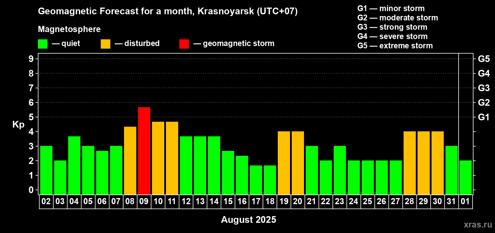 Forecast of the daily maximal value of geomagnetic index Kp for <b>1 month</b> (31 days) <b>from Aug 02, 2025 to Sep 01, 2025</b>