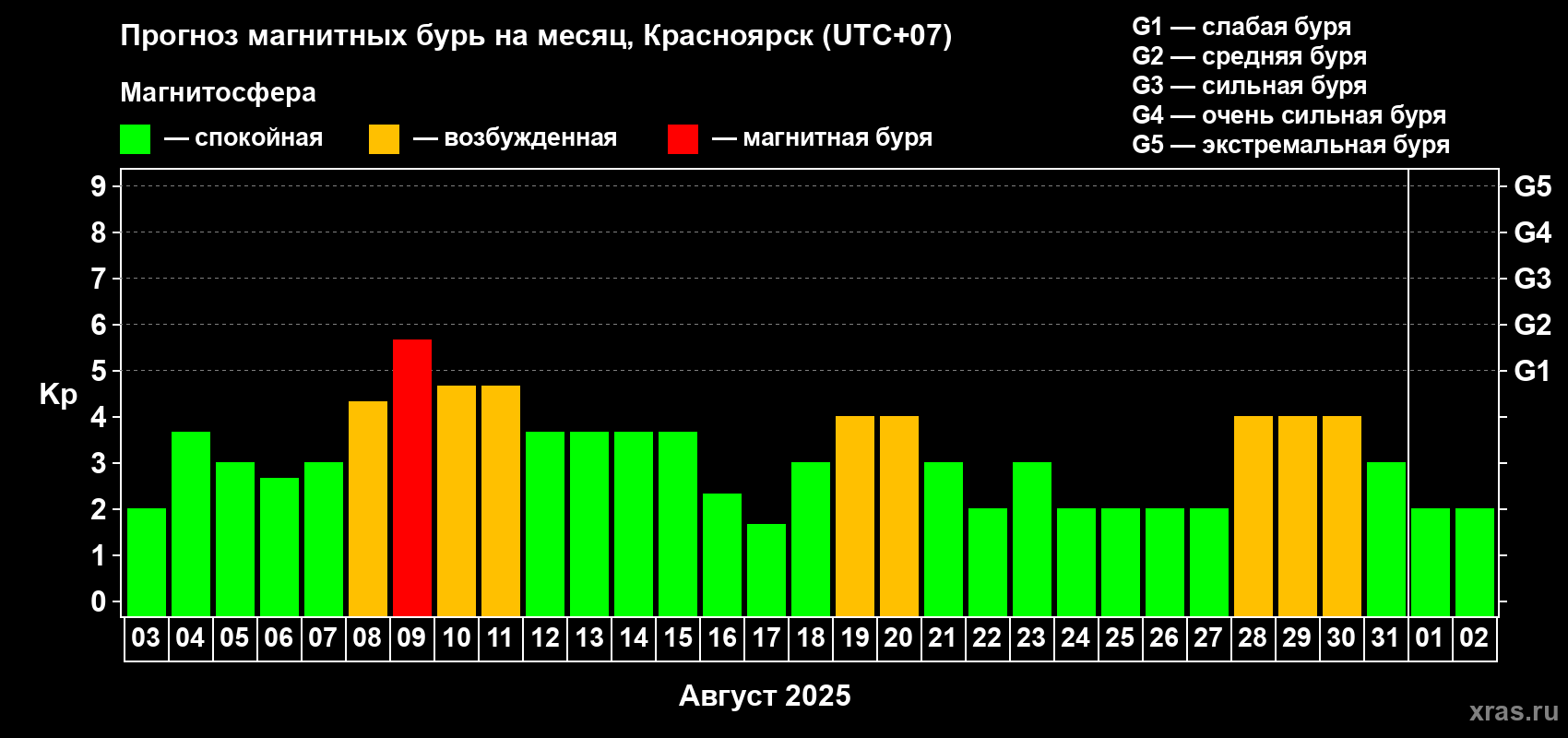 Прогноз максимального суточного геомагнитного индекса Kp на <b>1 месяц</b> (31 день) <b>с 03 августа по 02 сентября 2025 г</b>