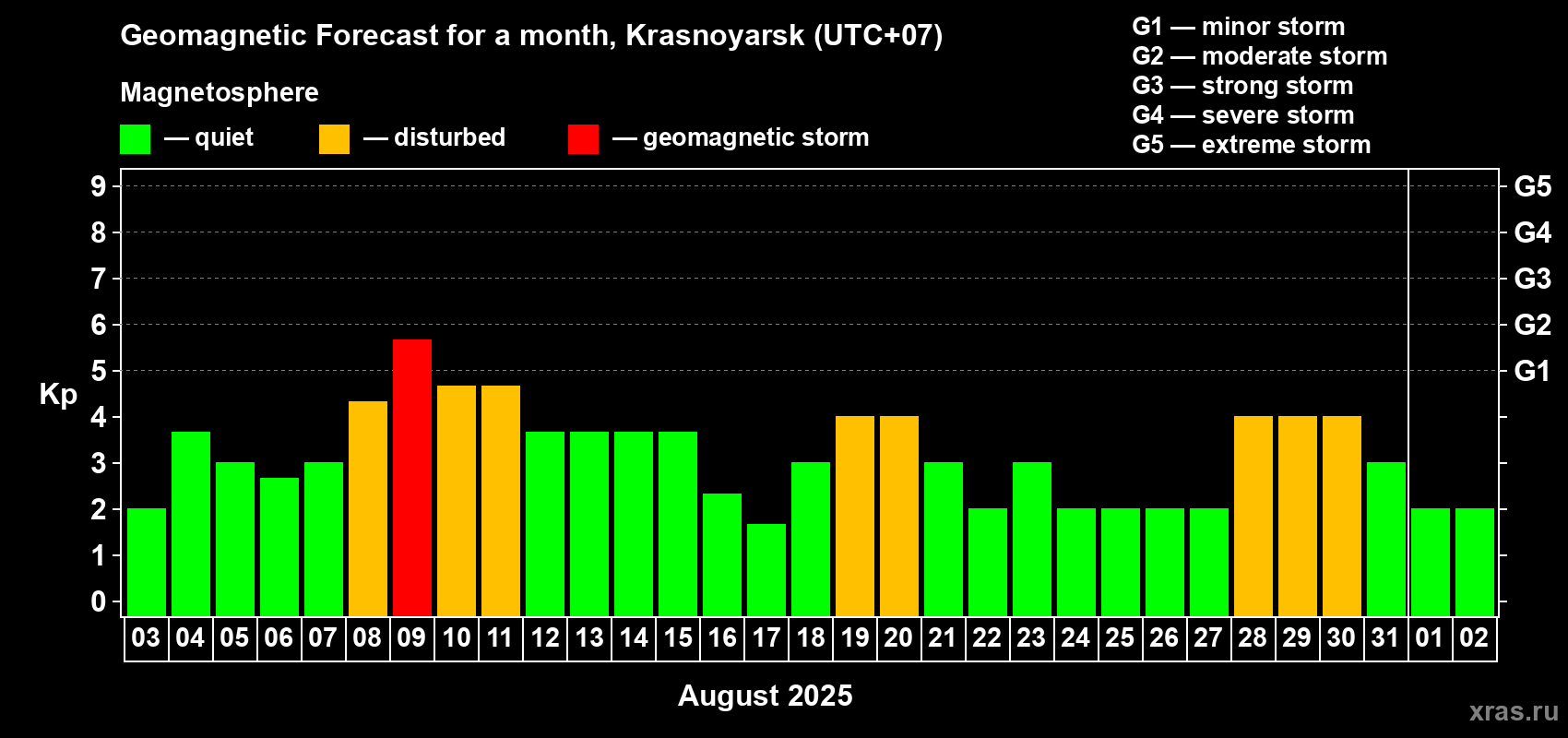 Forecast of the daily maximal value of geomagnetic index Kp for <b>1 month</b> (31 days) <b>from Aug 03, 2025 to Sep 02, 2025</b>