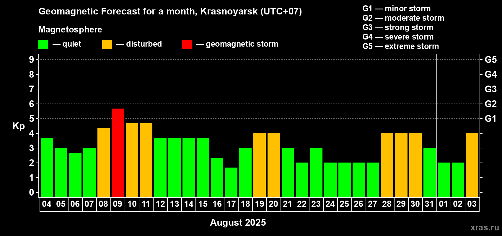 Forecast of the daily maximal value of geomagnetic index Kp for <b>1 month</b> (31 days) <b>from Aug 04, 2025 to Sep 03, 2025</b>