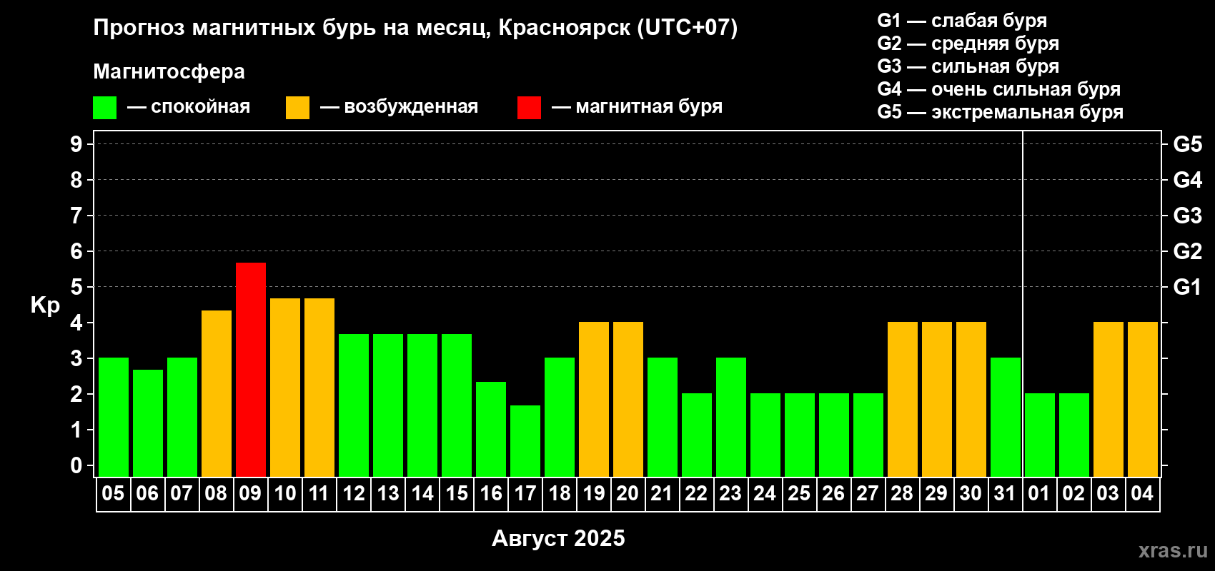 Прогноз максимального суточного геомагнитного индекса Kp на <b>1 месяц</b> (31 день) <b>с 05 августа по 04 сентября 2025 г</b>