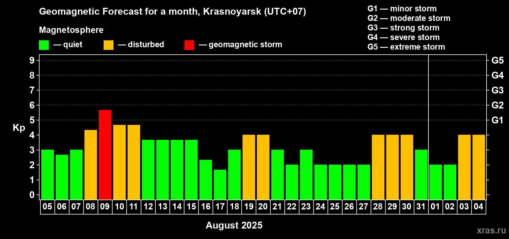 Forecast of the daily maximal value of geomagnetic index Kp for <b>1 month</b> (31 days) <b>from Aug 05, 2025 to Sep 04, 2025</b>