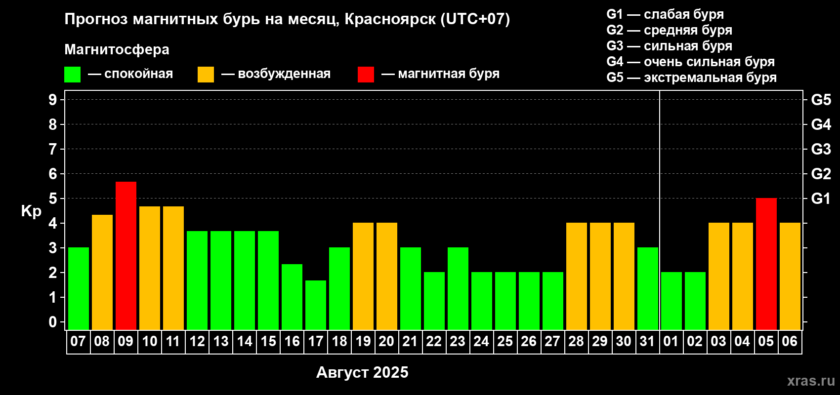 Прогноз максимального суточного геомагнитного индекса Kp на <b>1 месяц</b> (31 день) <b>с 07 августа по 06 сентября 2025 г</b>
