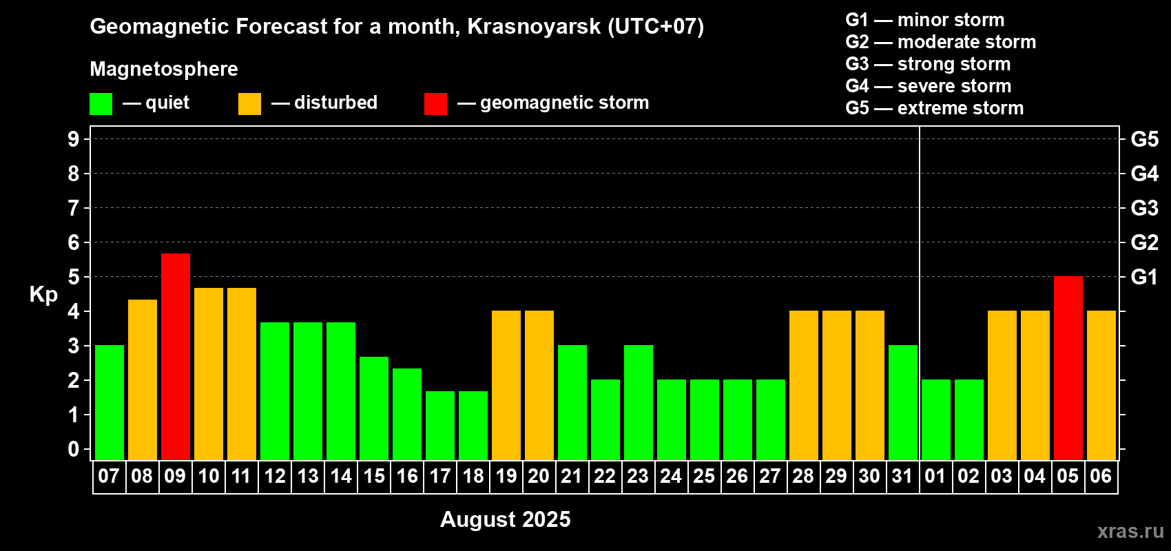 Forecast of the daily maximal value of geomagnetic index Kp for <b>1 month</b> (31 days) <b>from Aug 07, 2025 to Sep 06, 2025</b>