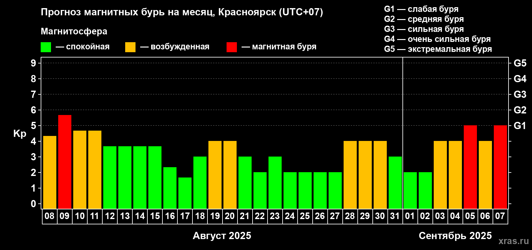 Прогноз максимального суточного геомагнитного индекса Kp на <b>1 месяц</b> (31 день) <b>с 08 августа по 07 сентября 2025 г</b>