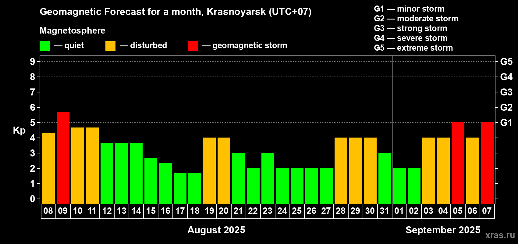 Forecast of the daily maximal value of geomagnetic index Kp for <b>1 month</b> (31 days) <b>from Aug 08, 2025 to Sep 07, 2025</b>