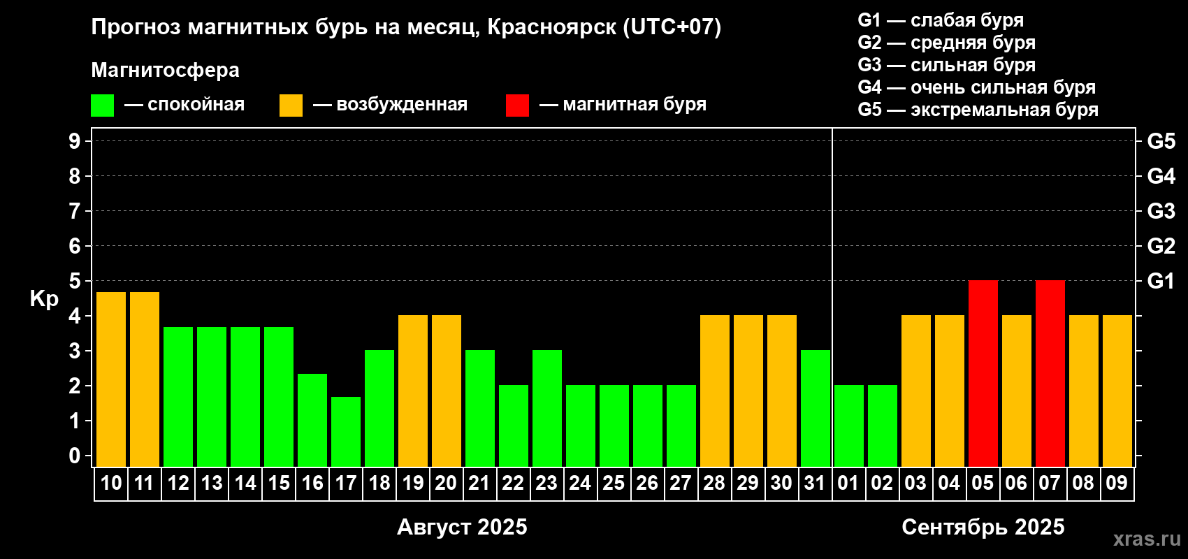 Прогноз максимального суточного геомагнитного индекса Kp на <b>1 месяц</b> (31 день) <b>с 10 августа по 09 сентября 2025 г</b>
