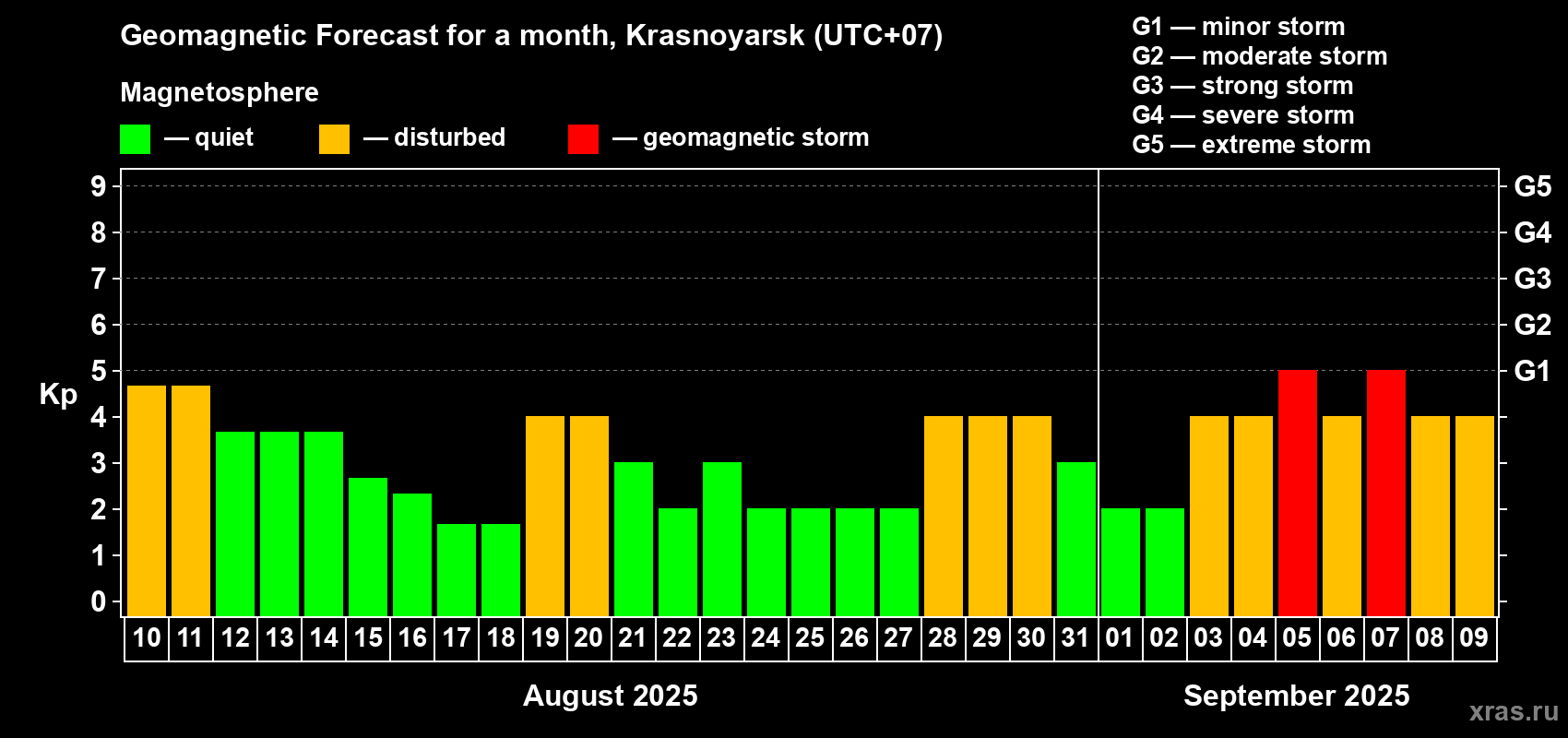 Forecast of the daily maximal value of geomagnetic index Kp for <b>1 month</b> (31 days) <b>from Aug 10, 2025 to Sep 09, 2025</b>