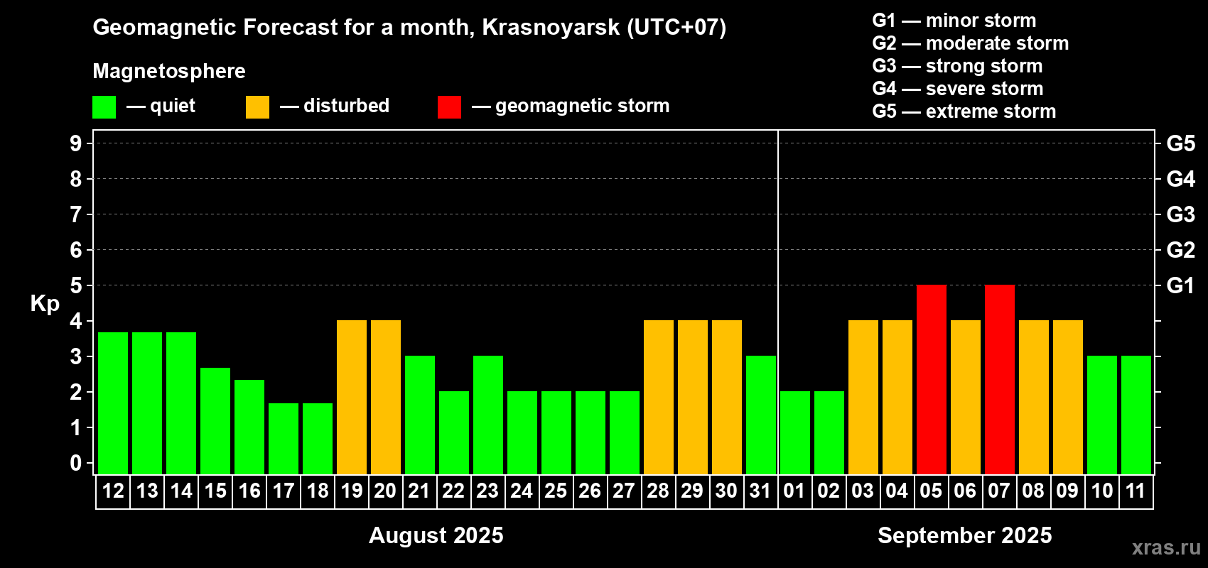 Forecast of the daily maximal value of geomagnetic index Kp for <b>1 month</b> (31 days) <b>from Aug 12, 2025 to Sep 11, 2025</b>