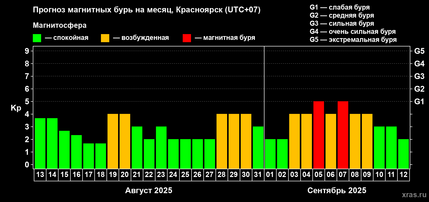 Прогноз максимального суточного геомагнитного индекса Kp на <b>1 месяц</b> (31 день) <b>с 13 августа по 12 сентября 2025 г</b>