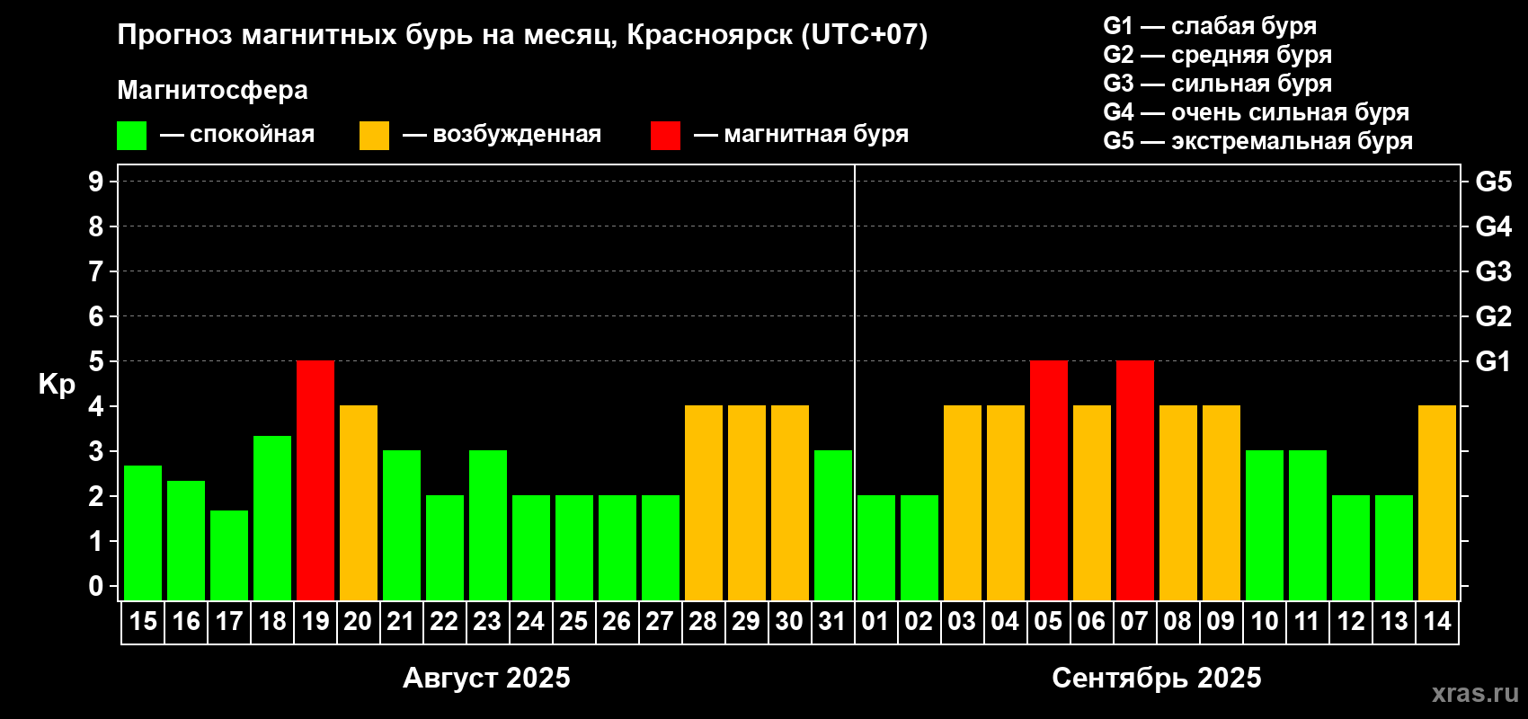 Прогноз максимального суточного геомагнитного индекса Kp на <b>1 месяц</b> (31 день) <b>с 15 августа по 14 сентября 2025 г</b>