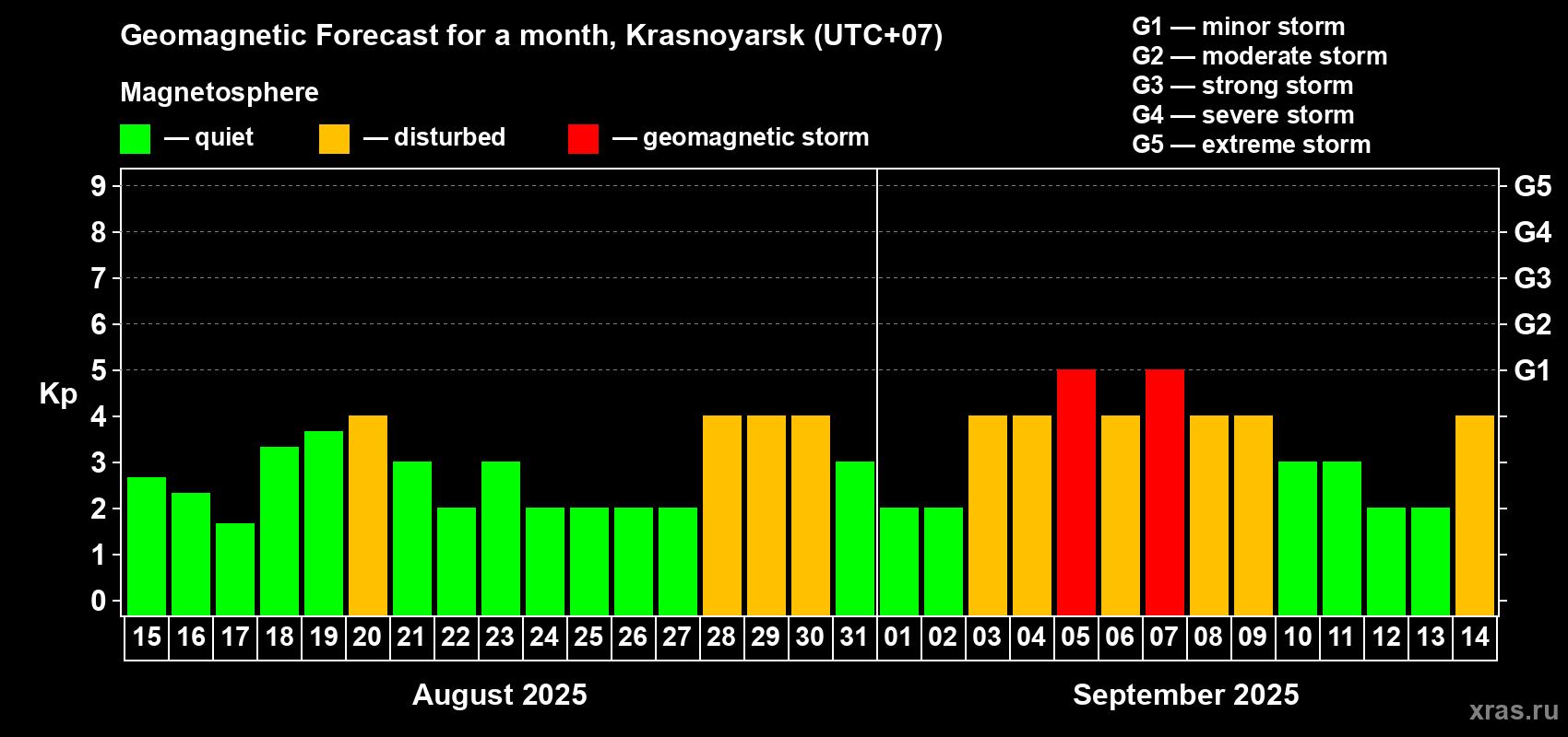 Forecast of the daily maximal value of geomagnetic index Kp for <b>1 month</b> (31 days) <b>from Aug 15, 2025 to Sep 14, 2025</b>