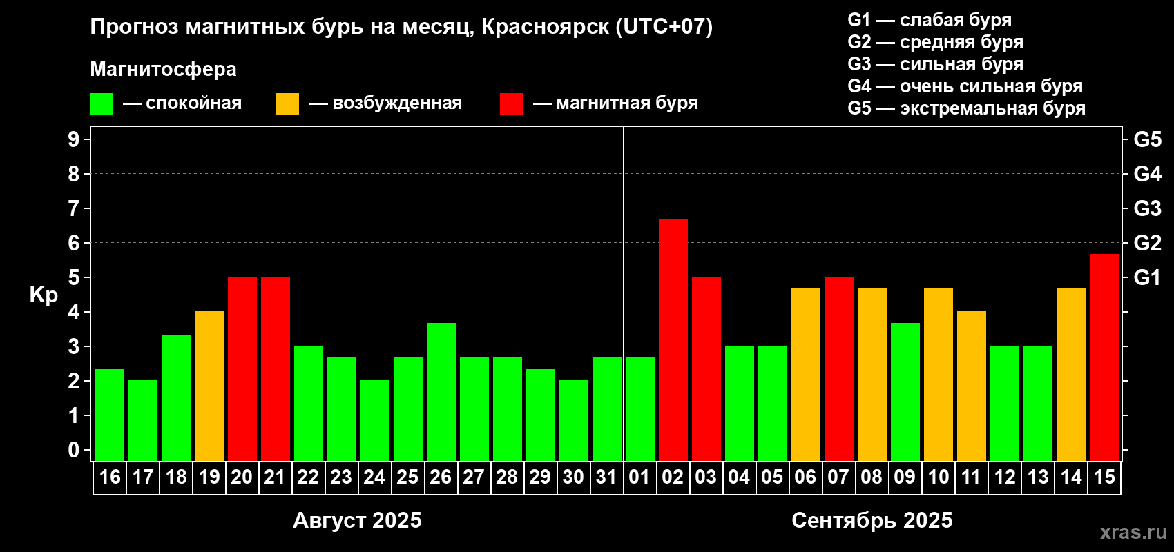 Прогноз максимального суточного геомагнитного индекса Kp на <b>1 месяц</b> (31 день) <b>с 16 августа по 15 сентября 2025 г</b>