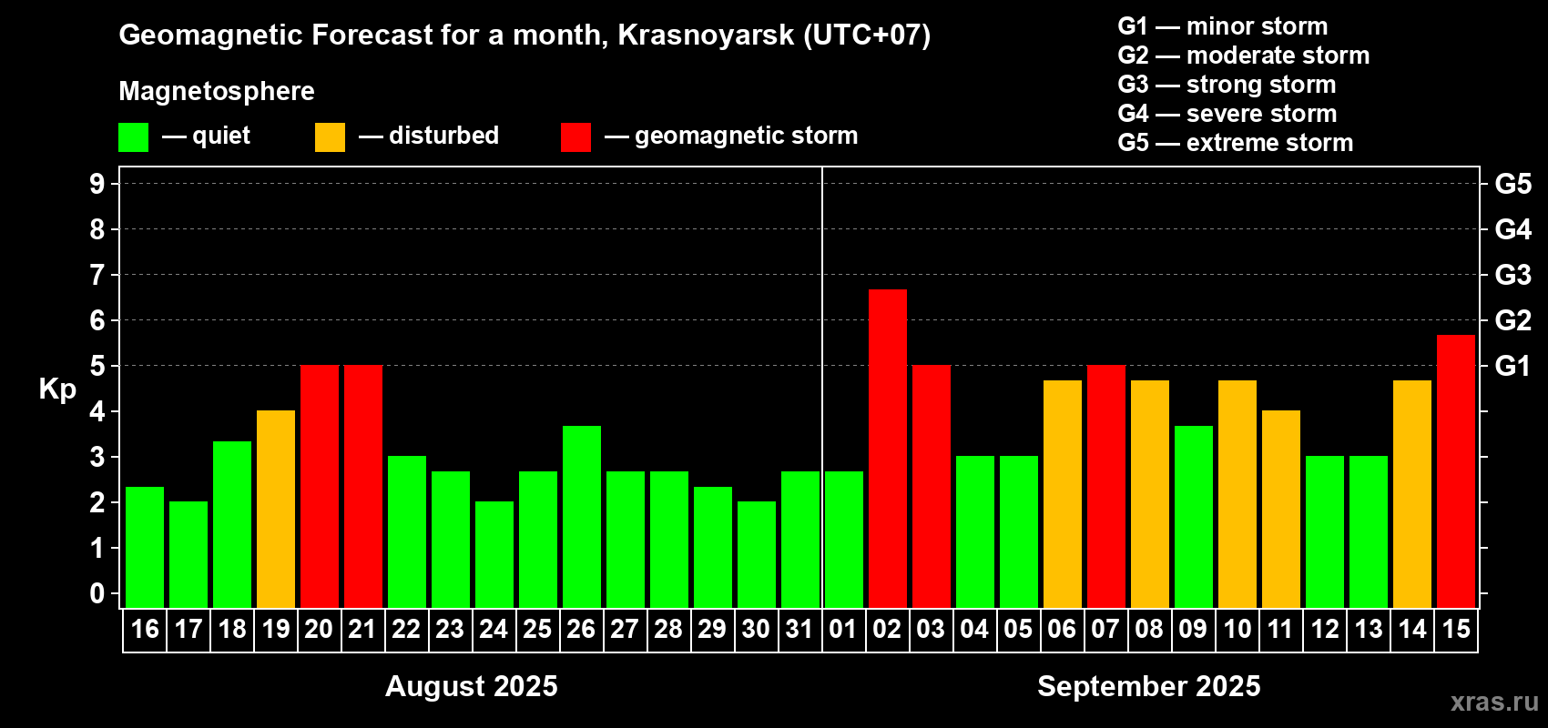 Forecast of the daily maximal value of geomagnetic index Kp for <b>1 month</b> (31 days) <b>from Aug 16, 2025 to Sep 15, 2025</b>